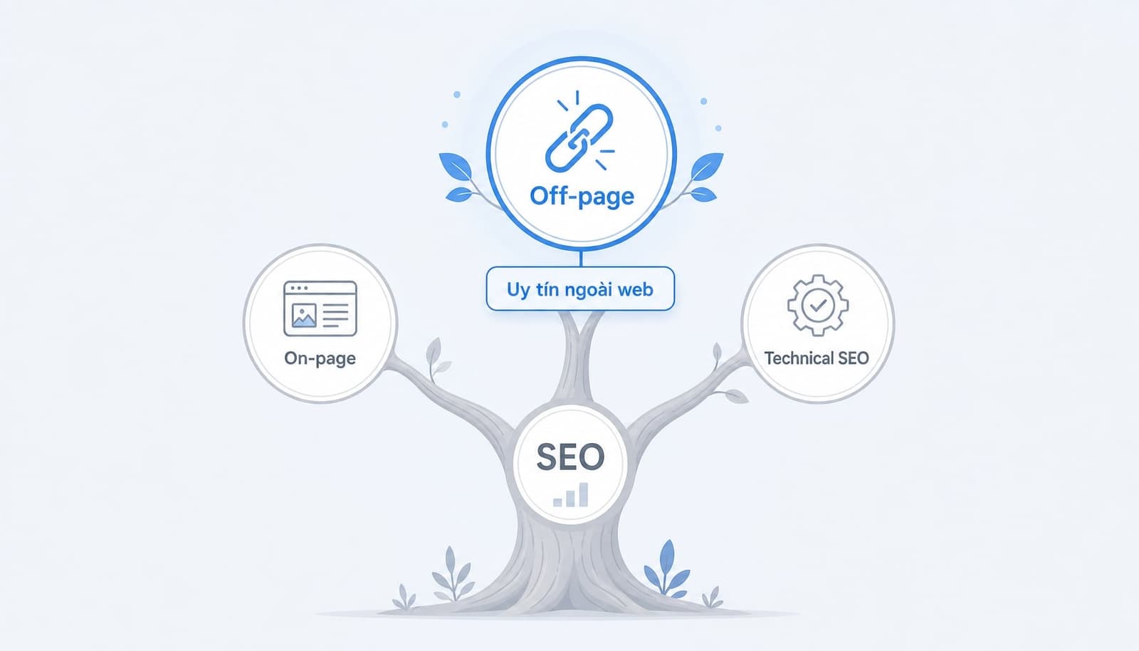 SEO off-page là gì? Bản chất và cách tối ưu uy tín website
