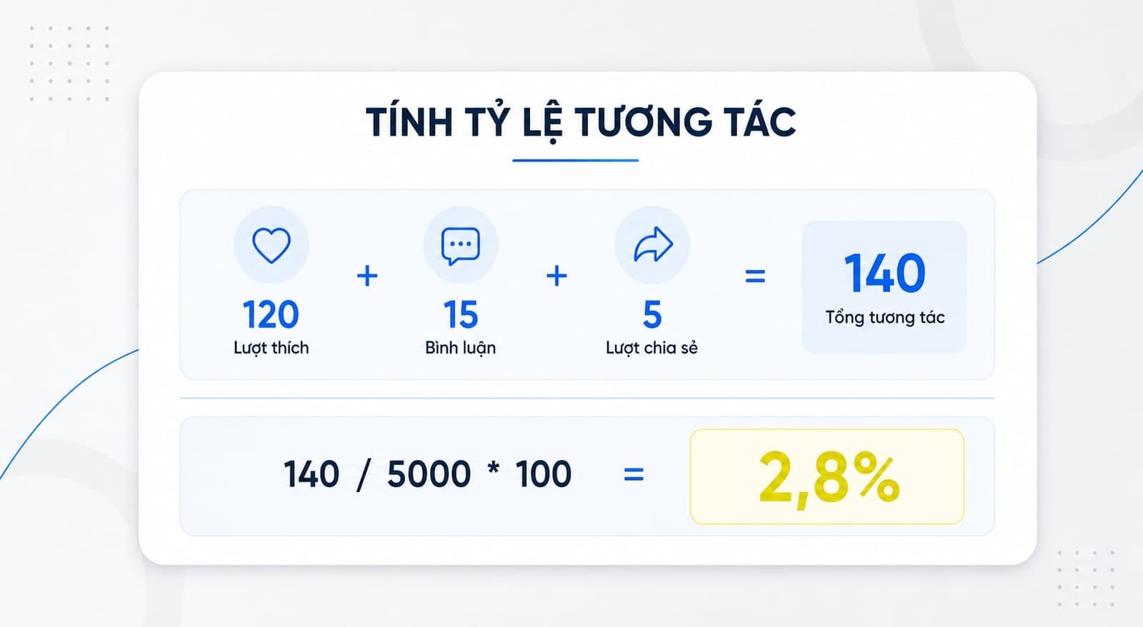 Engagement Rate trên social media và GA4