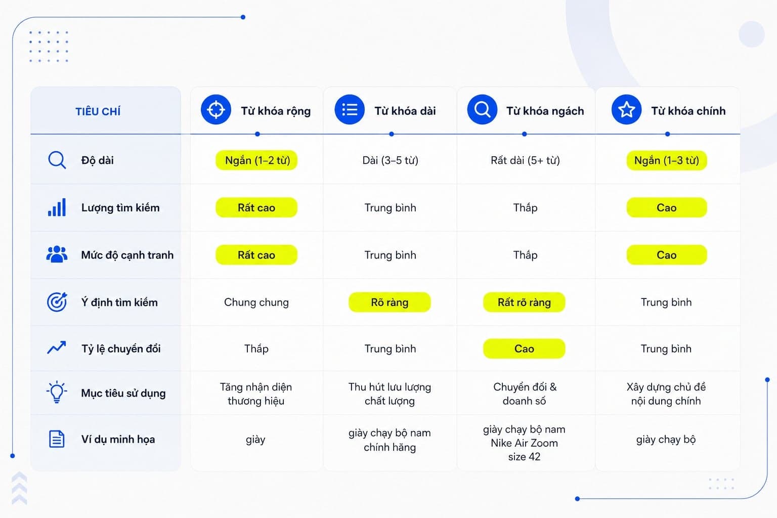 Bảng so sánh từ khóa rộng, từ khóa dài, từ khóa ngách và từ khóa chính