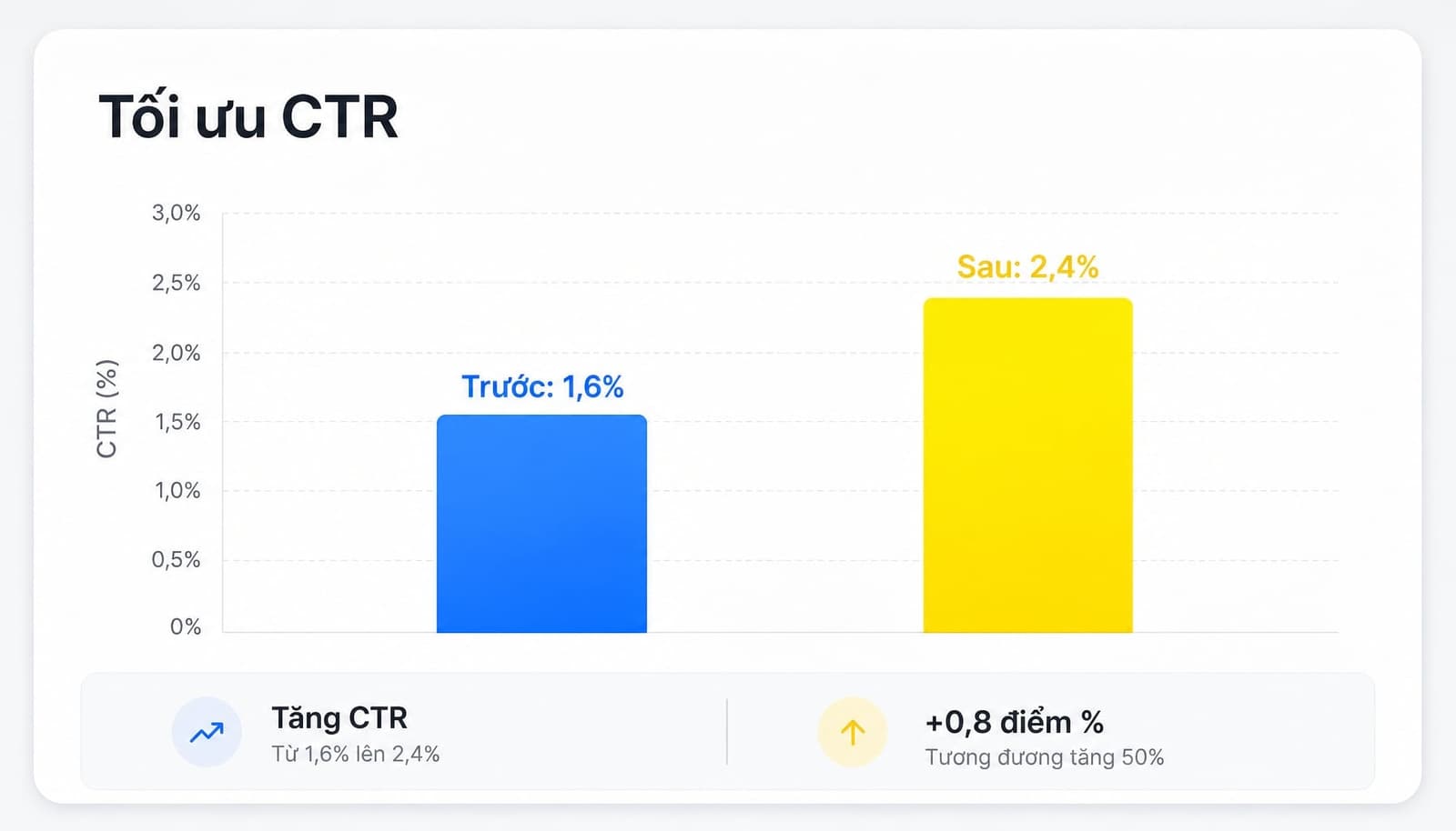 Tối ưu title tag có thể cải thiện CTR