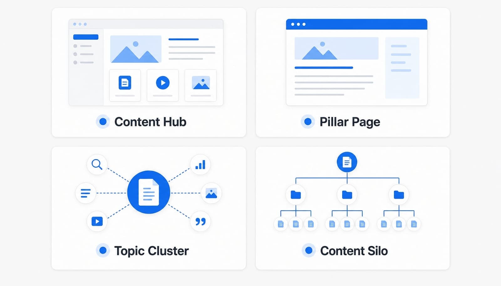 So sánh Content Hub với Pillar Page, Topic Cluster và Content Silo