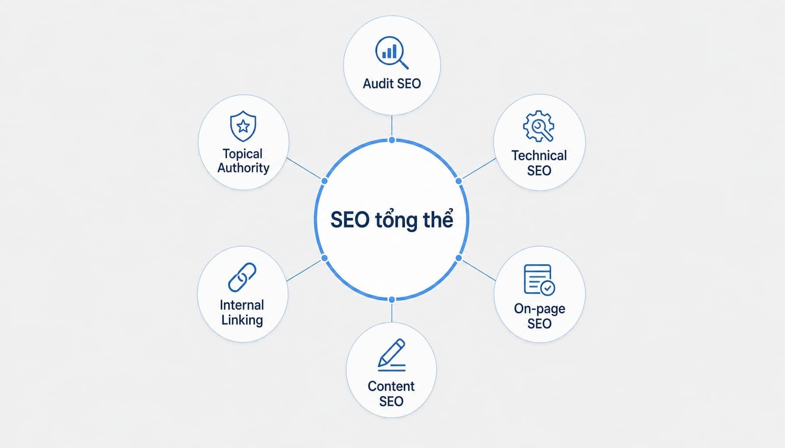 Ví dụ content hub cho website dịch vụ về SEO tổng thể