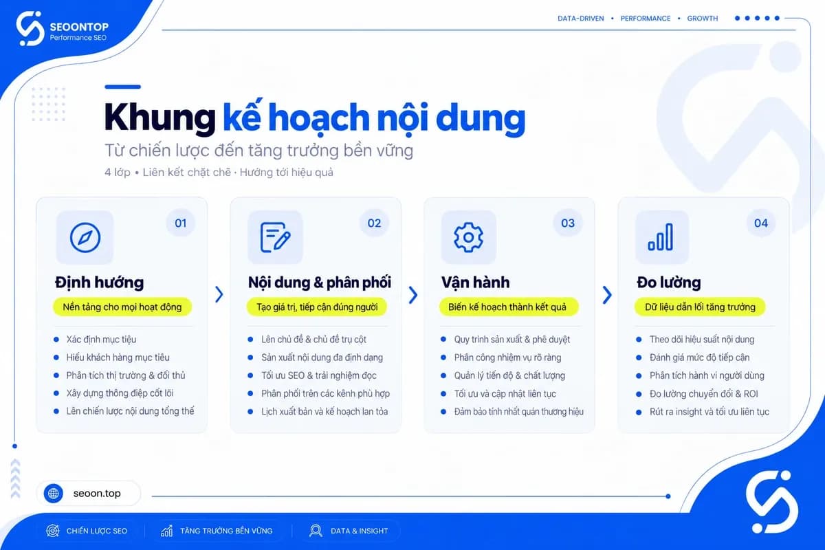 Bốn lớp thành phần của một mẫu content plan.