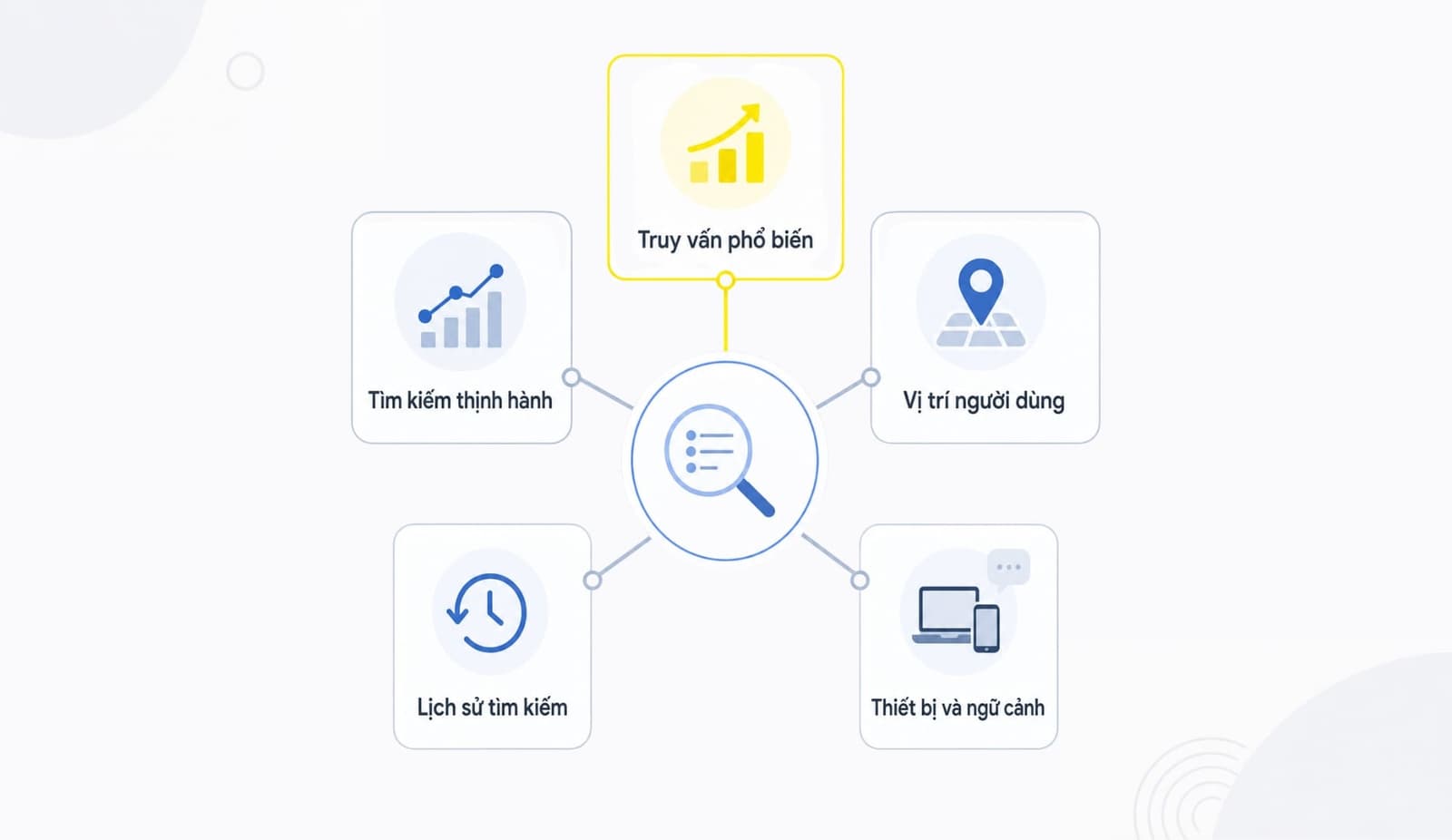 Các yếu tố ảnh hưởng đến Google Autocomplete như location search history và trending searches
