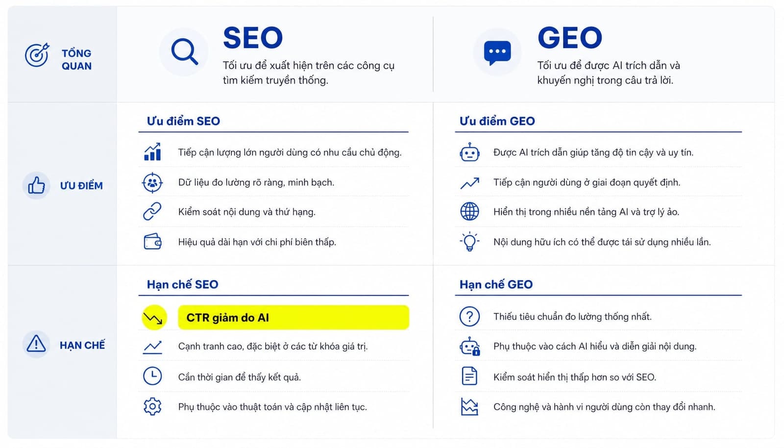 Ưu nhược điểm của GEO và SEO