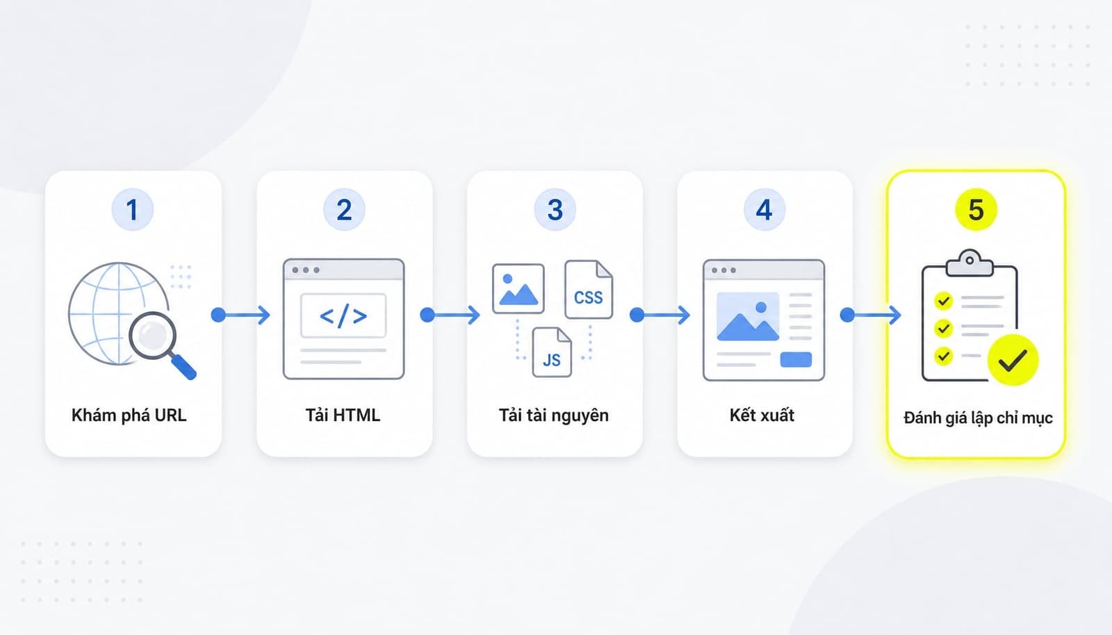 Cách thức hoạt động của Googlebot trên website