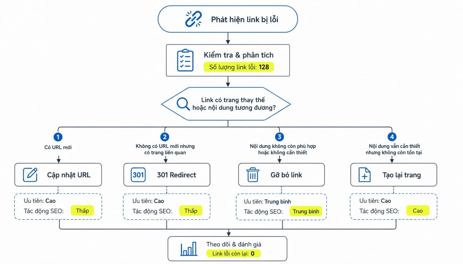 Decision tree: Khi nào redirect, update hay xóa?