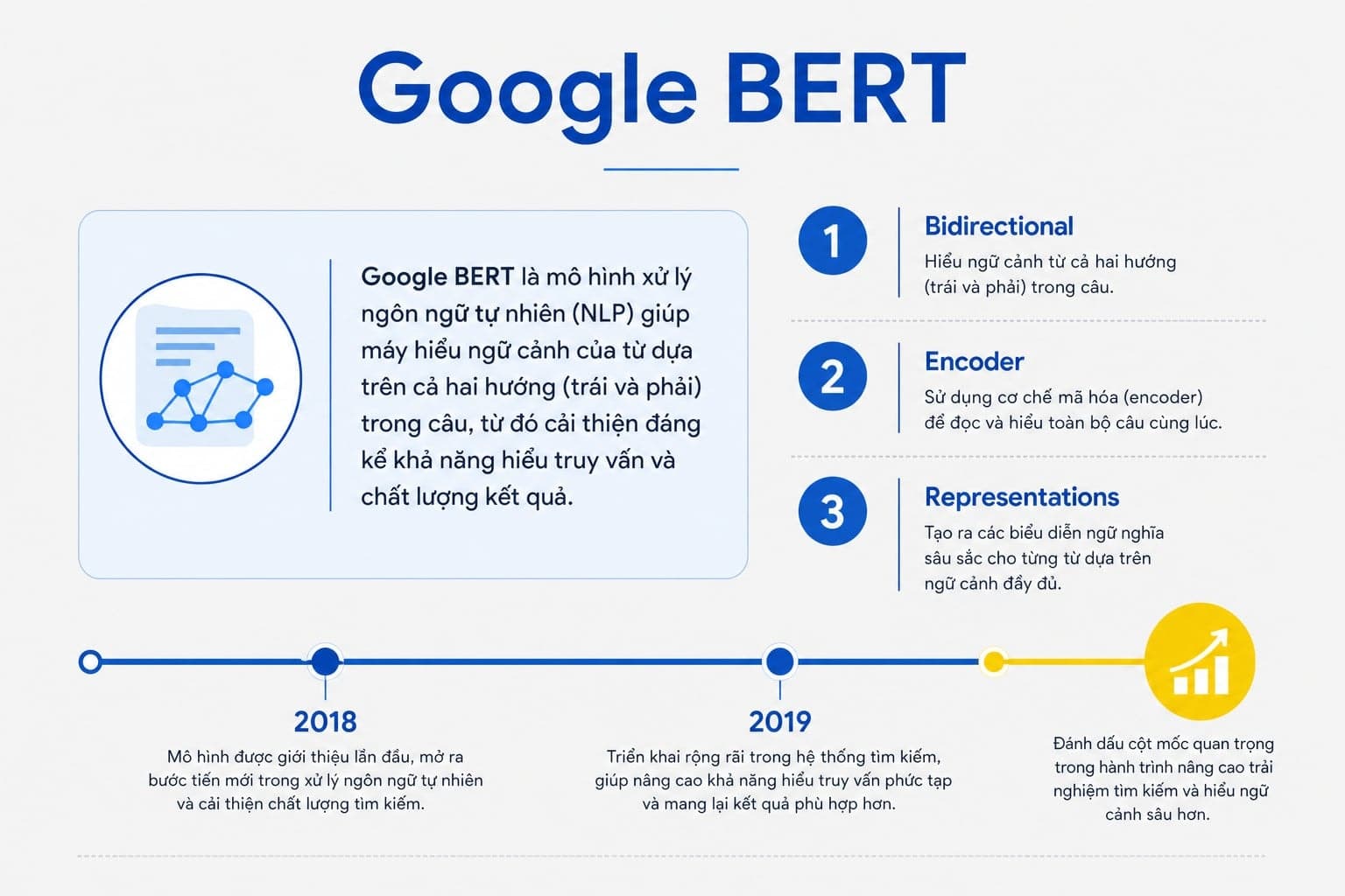 Google BERT là một mô hình thuộc NLP do Google giới thiệu năm 2018