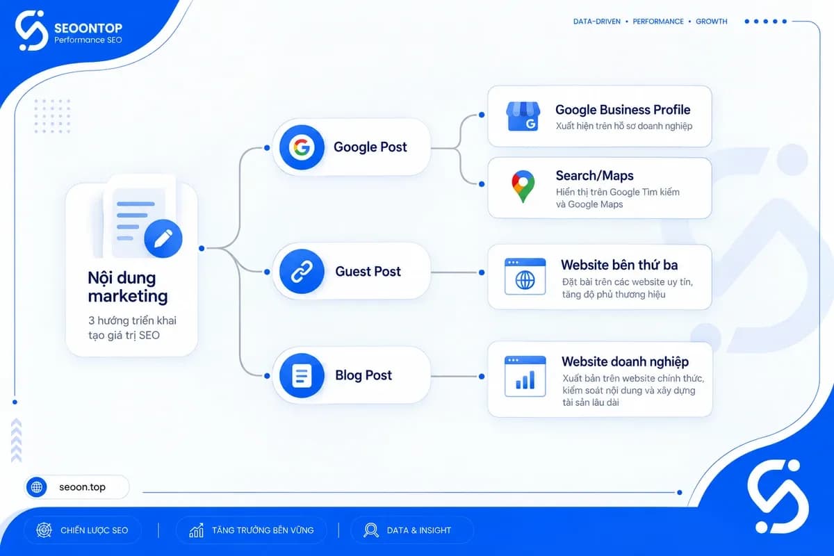 Sơ đồ phân biệt Google Post, Guest Post và Blog Post