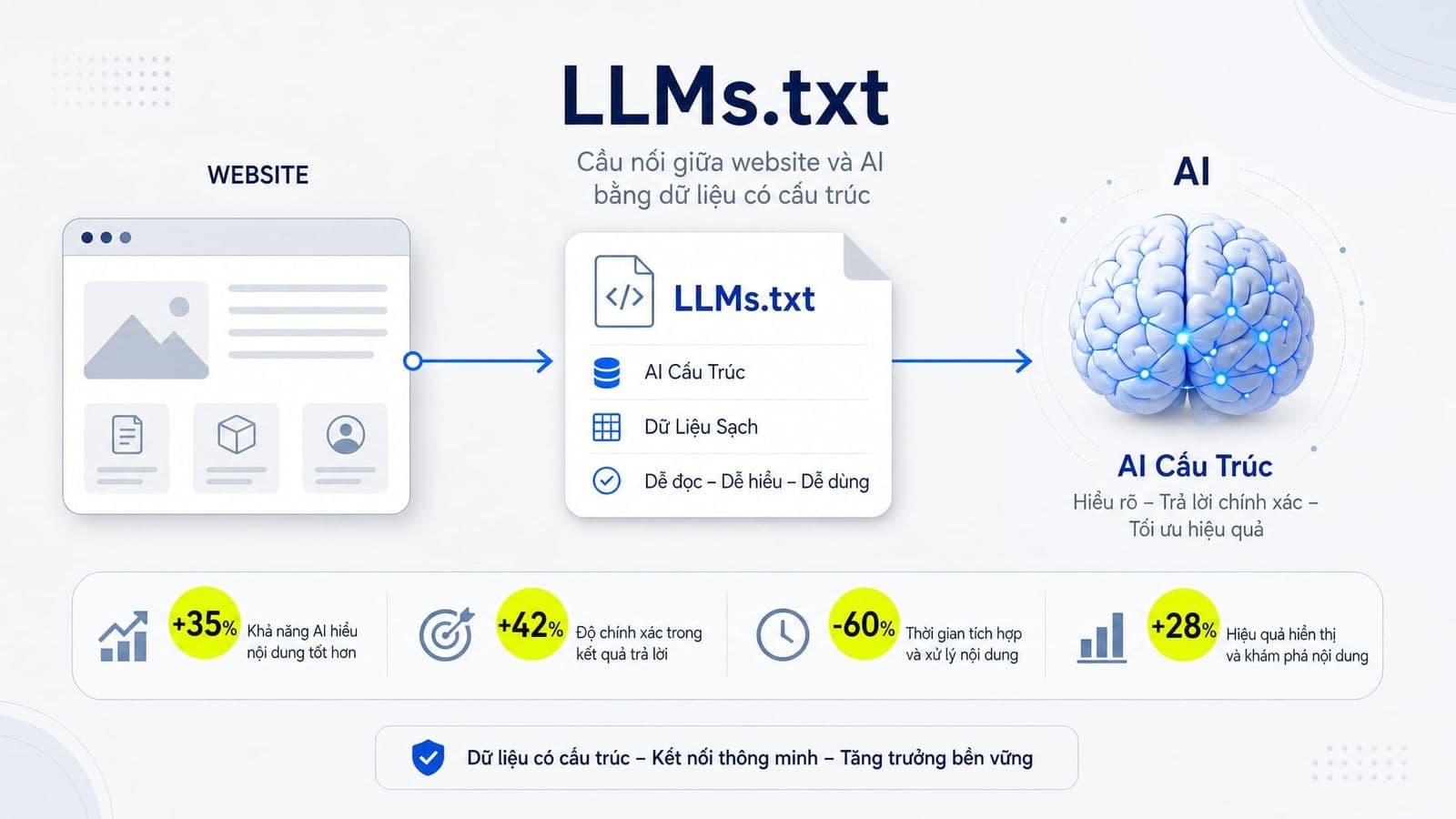 LLMs.txt là gì? Cách tạo và tối ưu file llms.txt cho AI