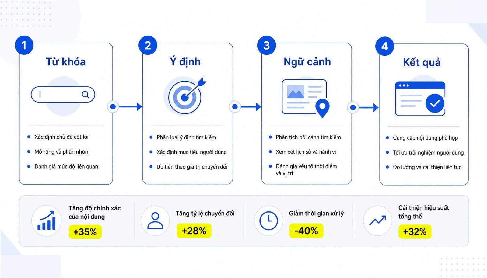 Tìm kiếm ngữ nghĩa là gì? Cách tối ưu SEO với Semantic Search