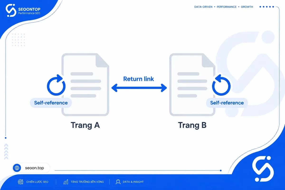 Hai trang A/B có mũi tên hai chiều “return link” và vòng tại mỗi trang “self-reference”.