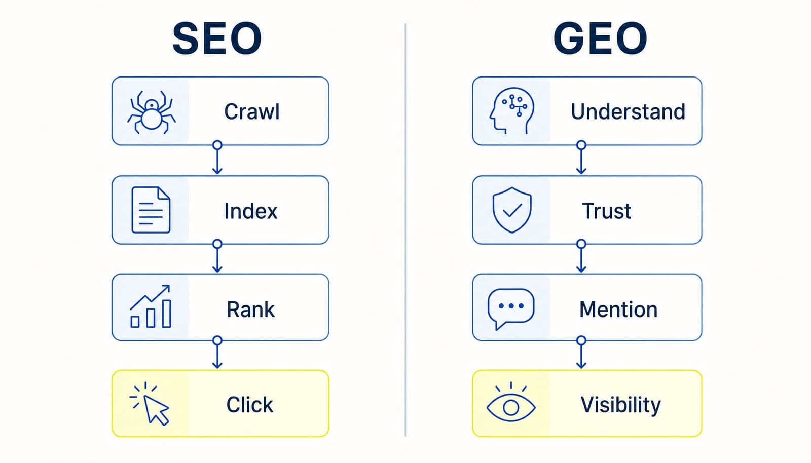 Khác biệt cốt lõi của GEO và SEO nằm ở output
