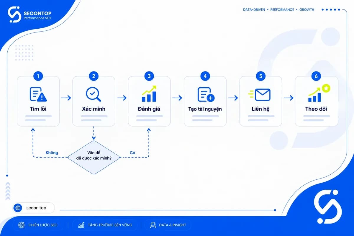 Quy trình broken link building từ tìm cơ hội đến theo dõi kết quả