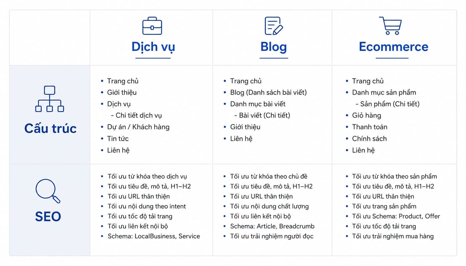 Ví dụ cấu trúc website chuẩn SEO theo 3 loại website phổ biến