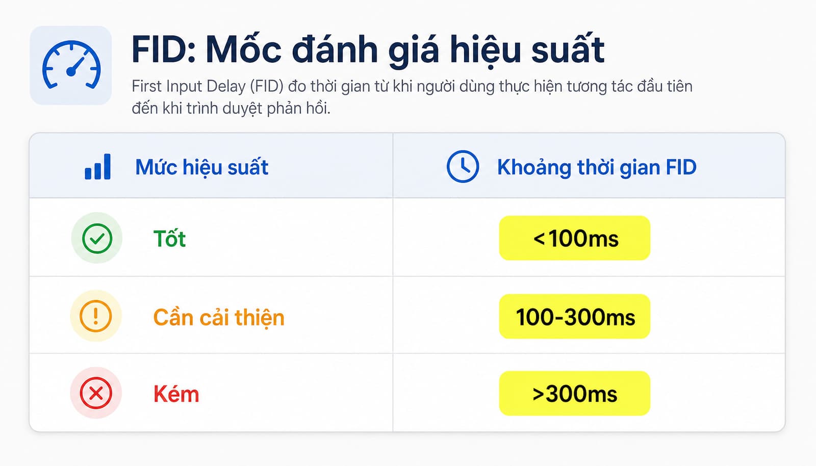 Bảng benchmark 3 mức cho FID với đơn vị ms