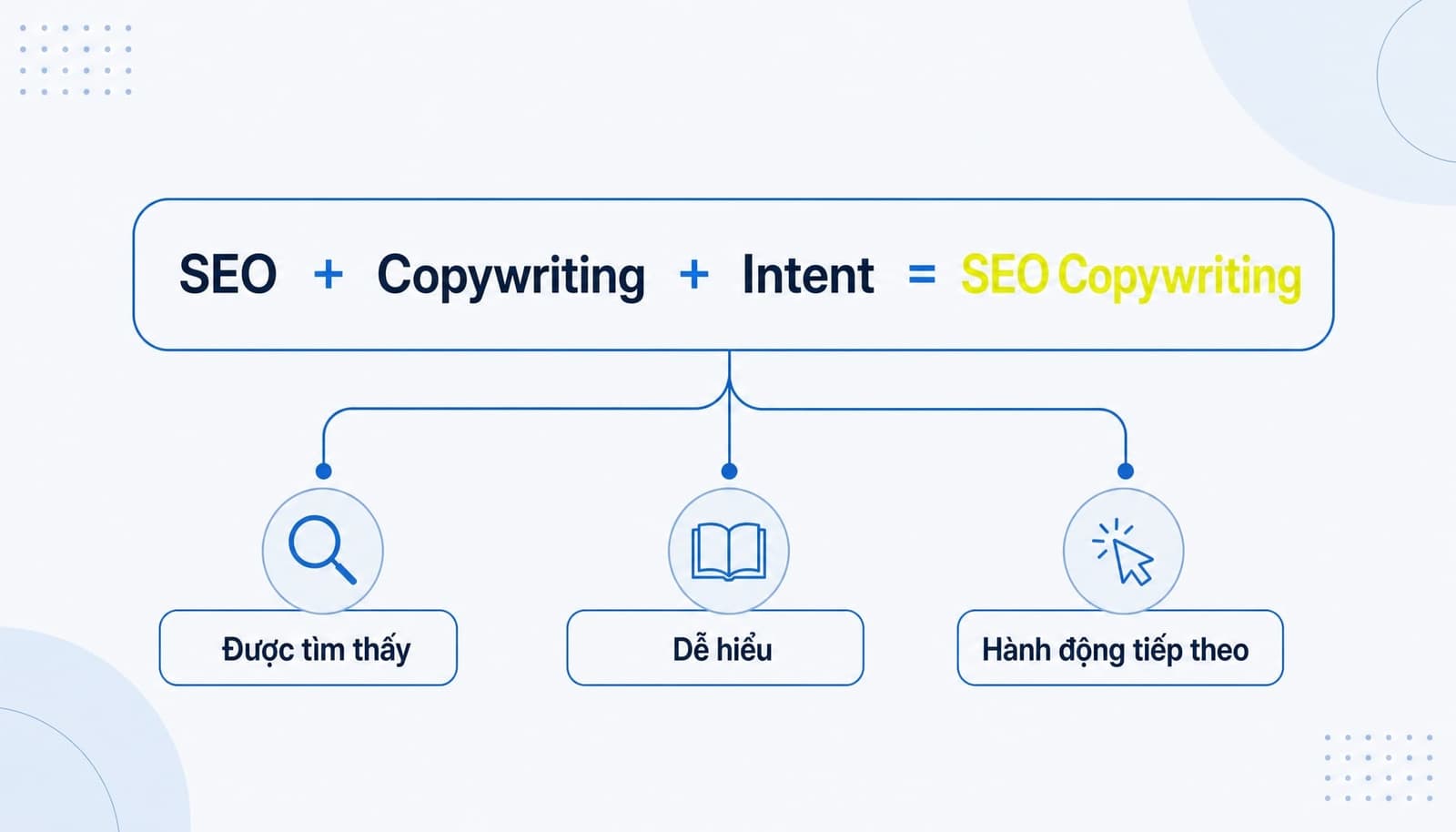Cách hiểu đúng về SEO Copywriting