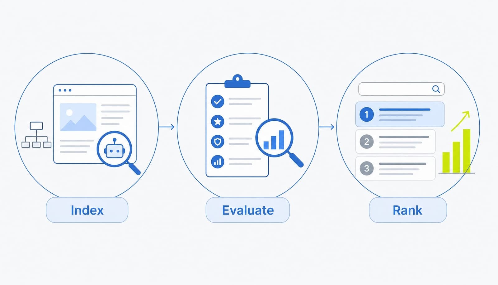 Sơ đồ đơn giản thể hiện quy trình Index, Evaluate và Rank cho website mới
