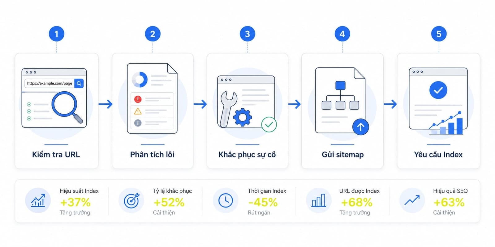 5 bước xử lý từ kiểm tra URL đến request indexing sau cùng
