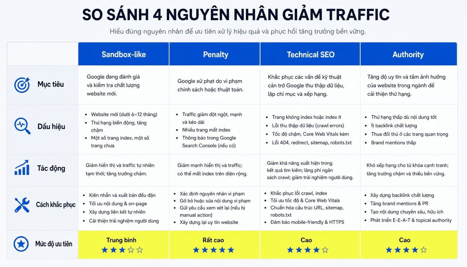 Phân biệt Google Sandbox với penalty, lỗi technical SEO và thiếu authority