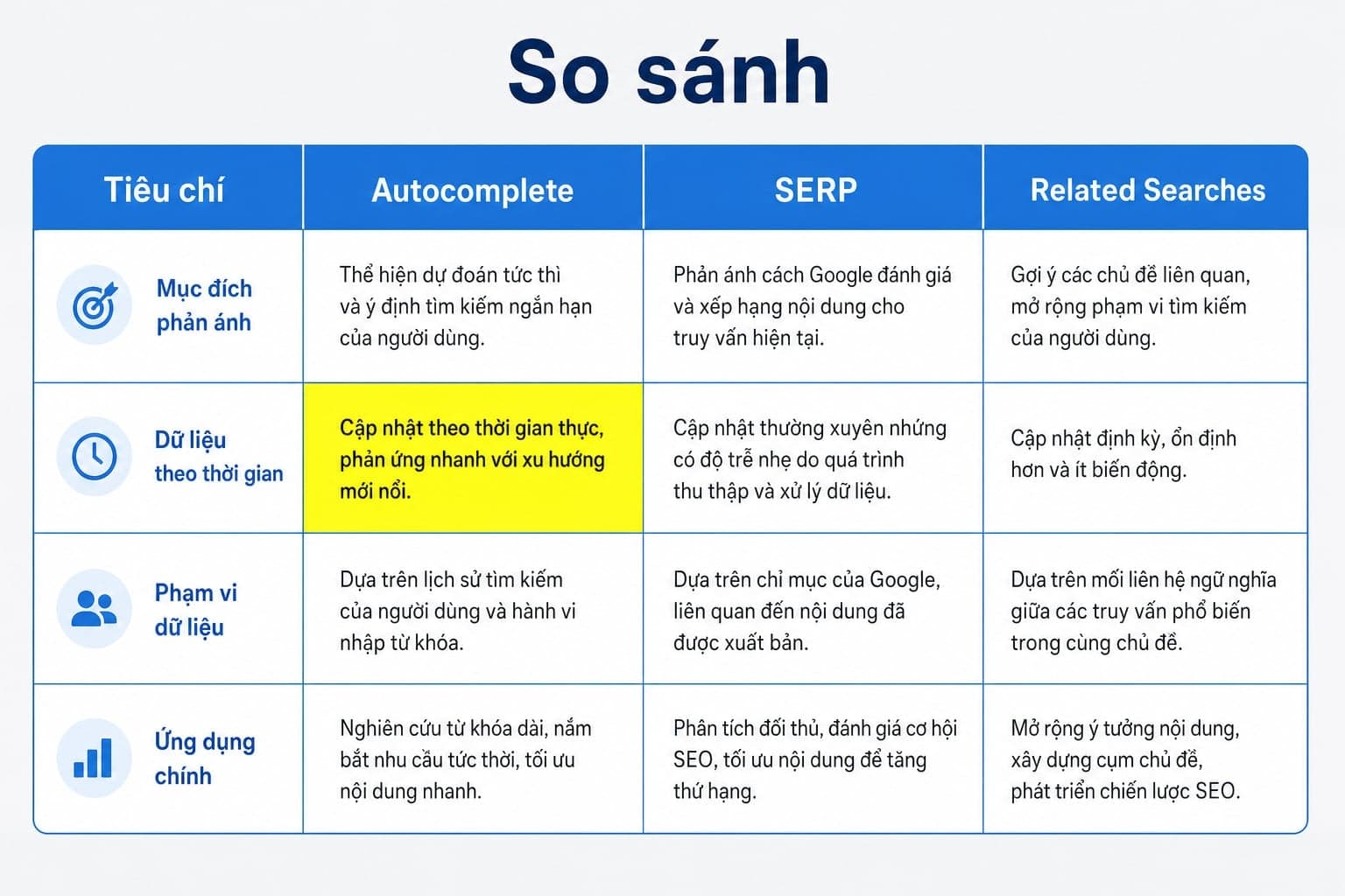 Bảng so sánh Google Autocomplete SERP và related searches