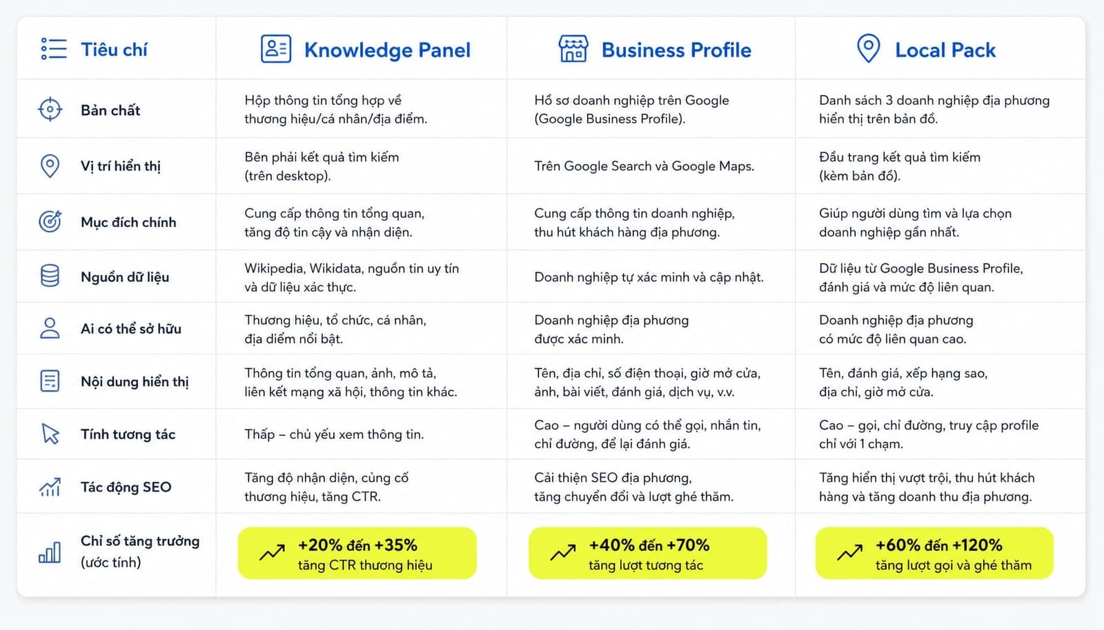 Bảng so sánh Google Knowledge Panel với Google Business Profile và Local Pack