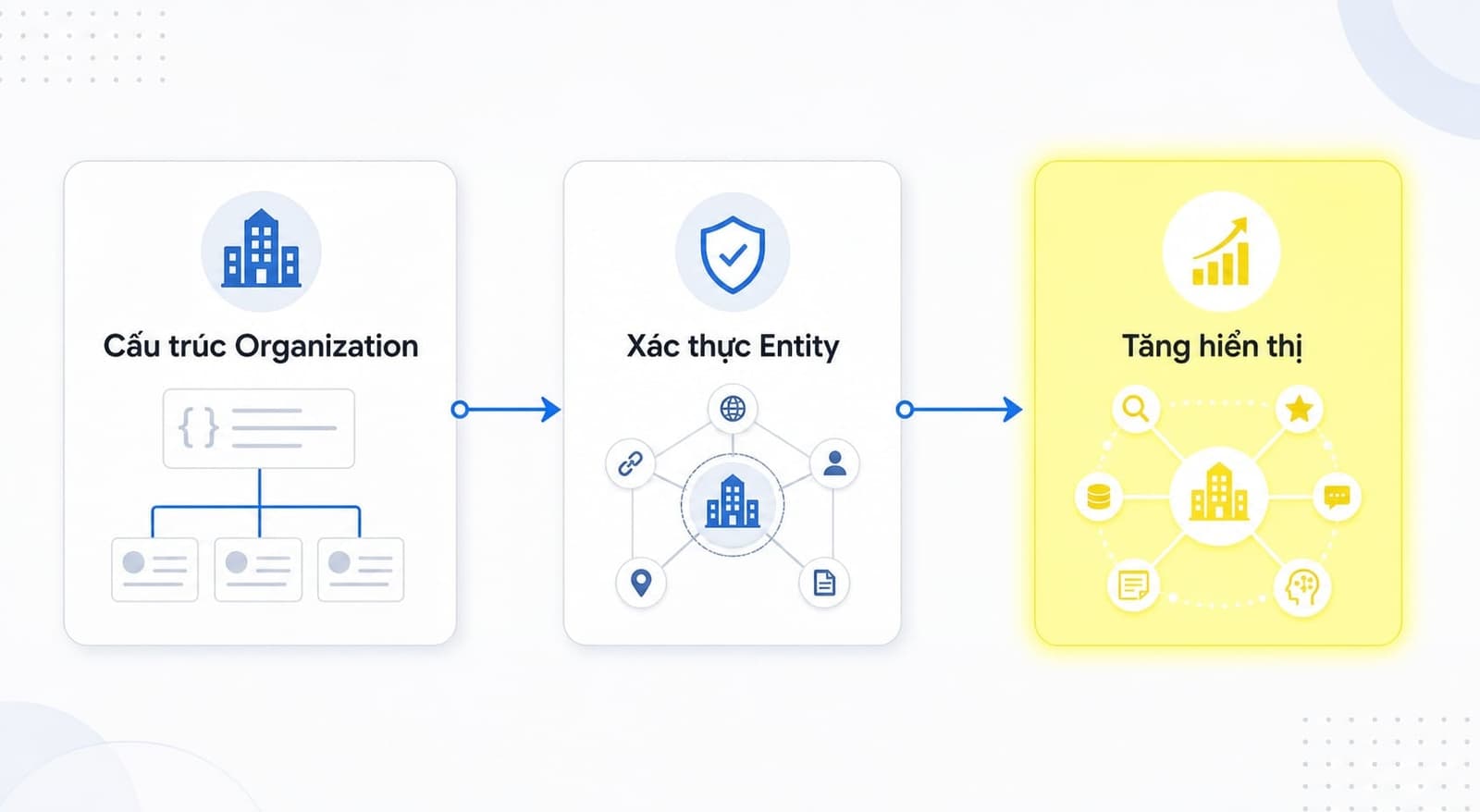 Organization Schema hỗ trợ Entity SEO và AEO