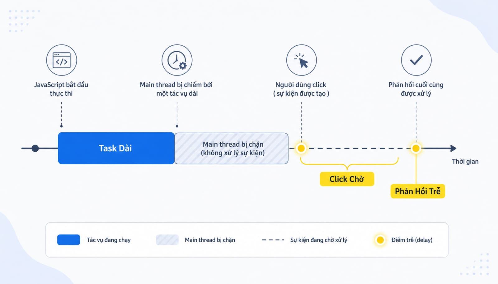 JavaScript nặng làm FID cao