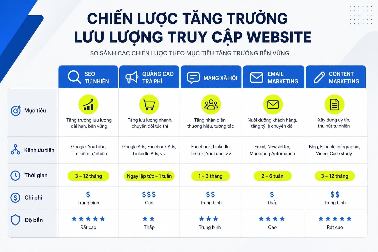 Bảng chọn kênh traffic website theo chi phí và độ bền