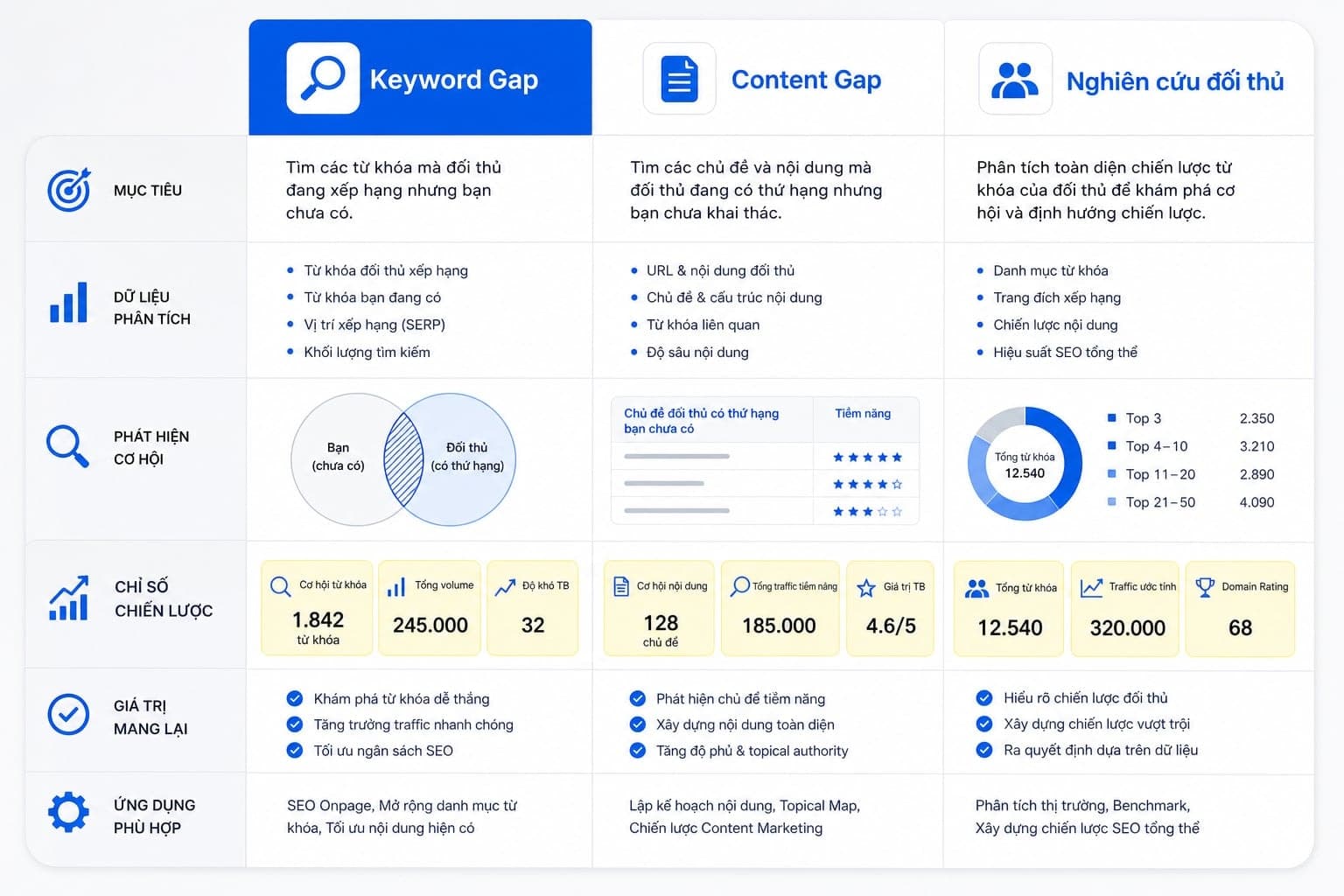 Bảng so sánh keyword gap, content gap và competitor keyword research
