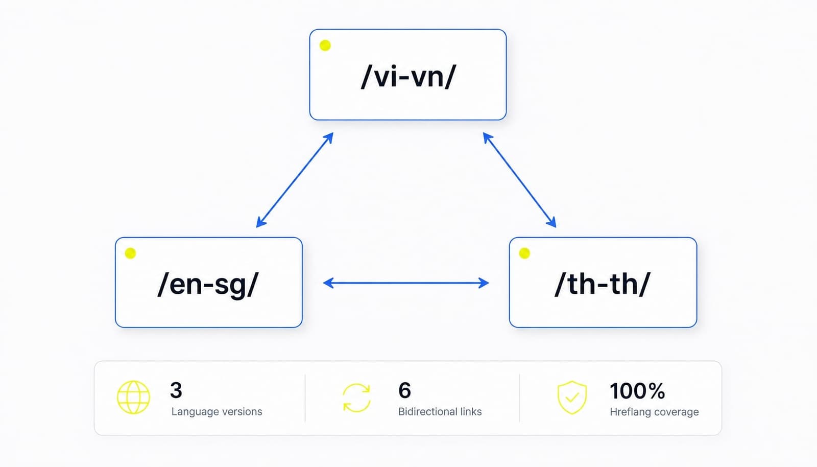 Hreflang là gì? Cách triển khai chuẩn cho website đa ngôn ngữ