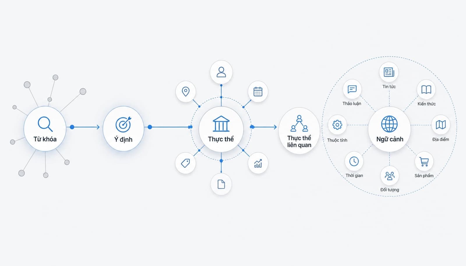 Sơ đồ minh họa Entity SEO và cách Google hiểu thực thể