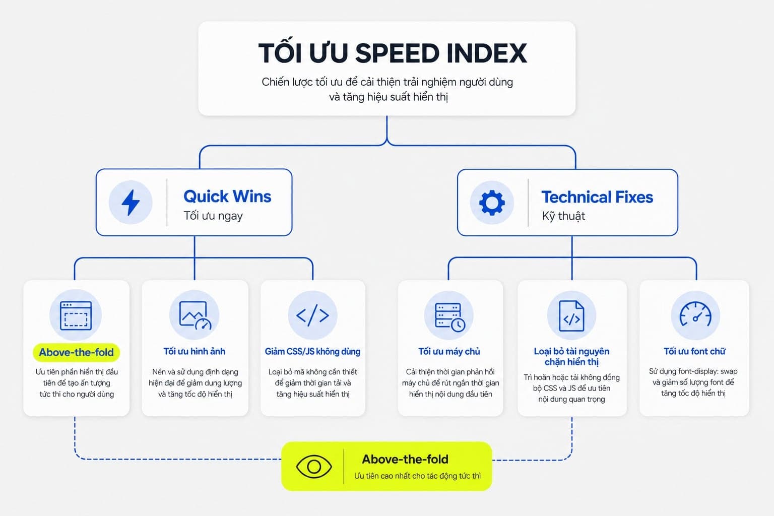 Checklist cách cải thiện Speed Index