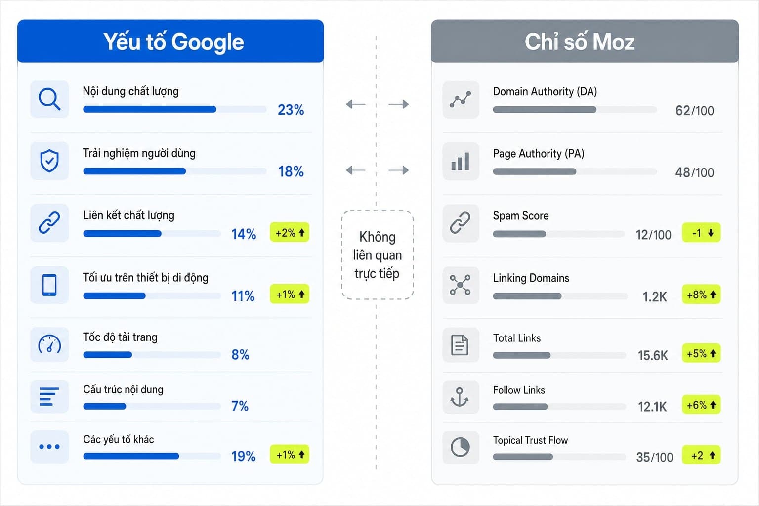 Domain Authority không phải yếu tố xếp hạng của Google