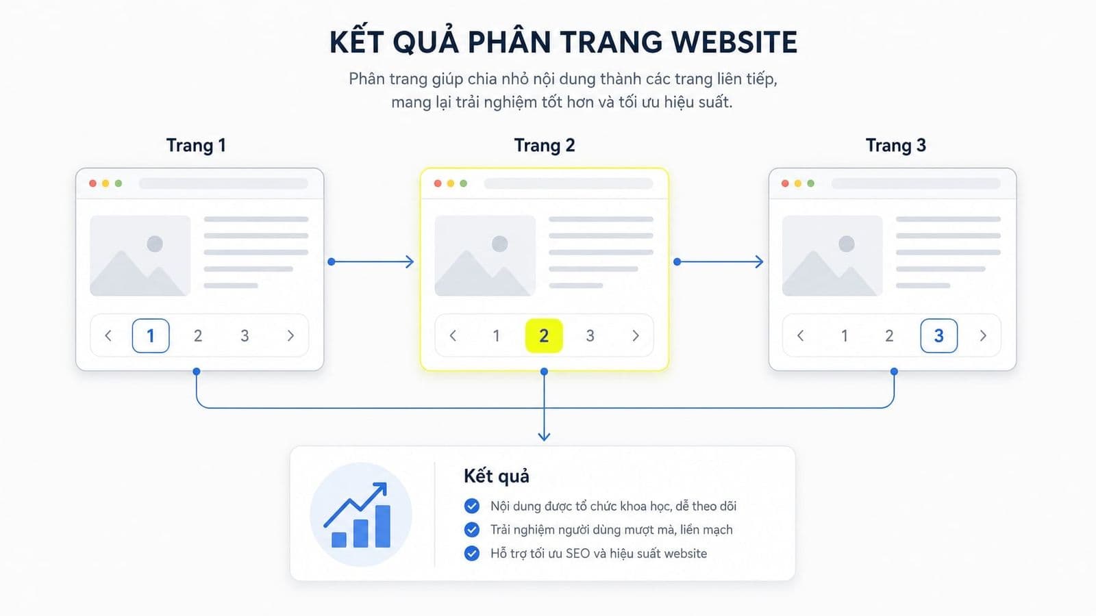 Pagination là gì? Hướng dẫn phân trang website chuẩn SEO