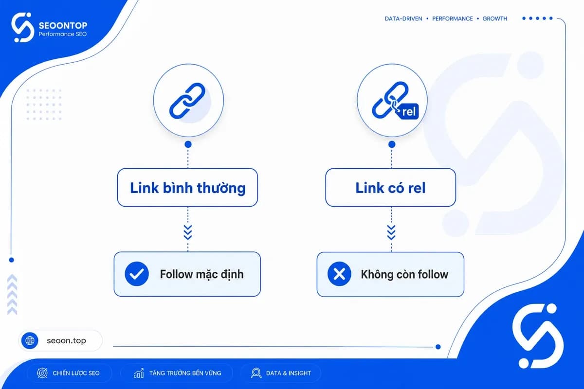 Follow là trạng thái mặc định của liên kết