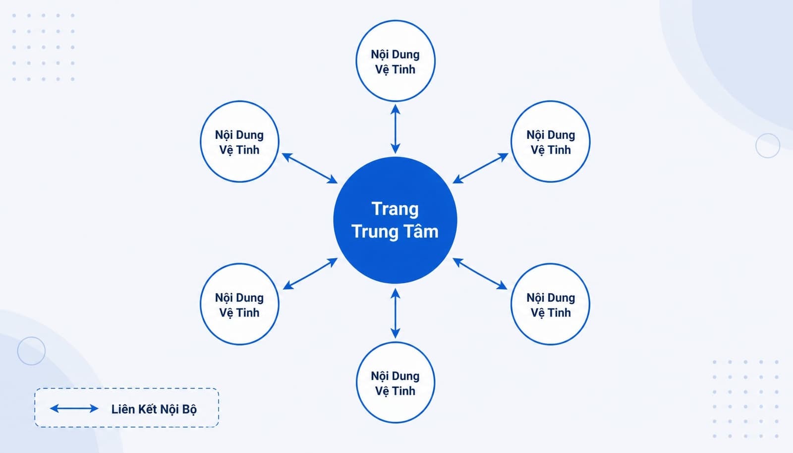 Sơ đồ Content Hub trong SEO