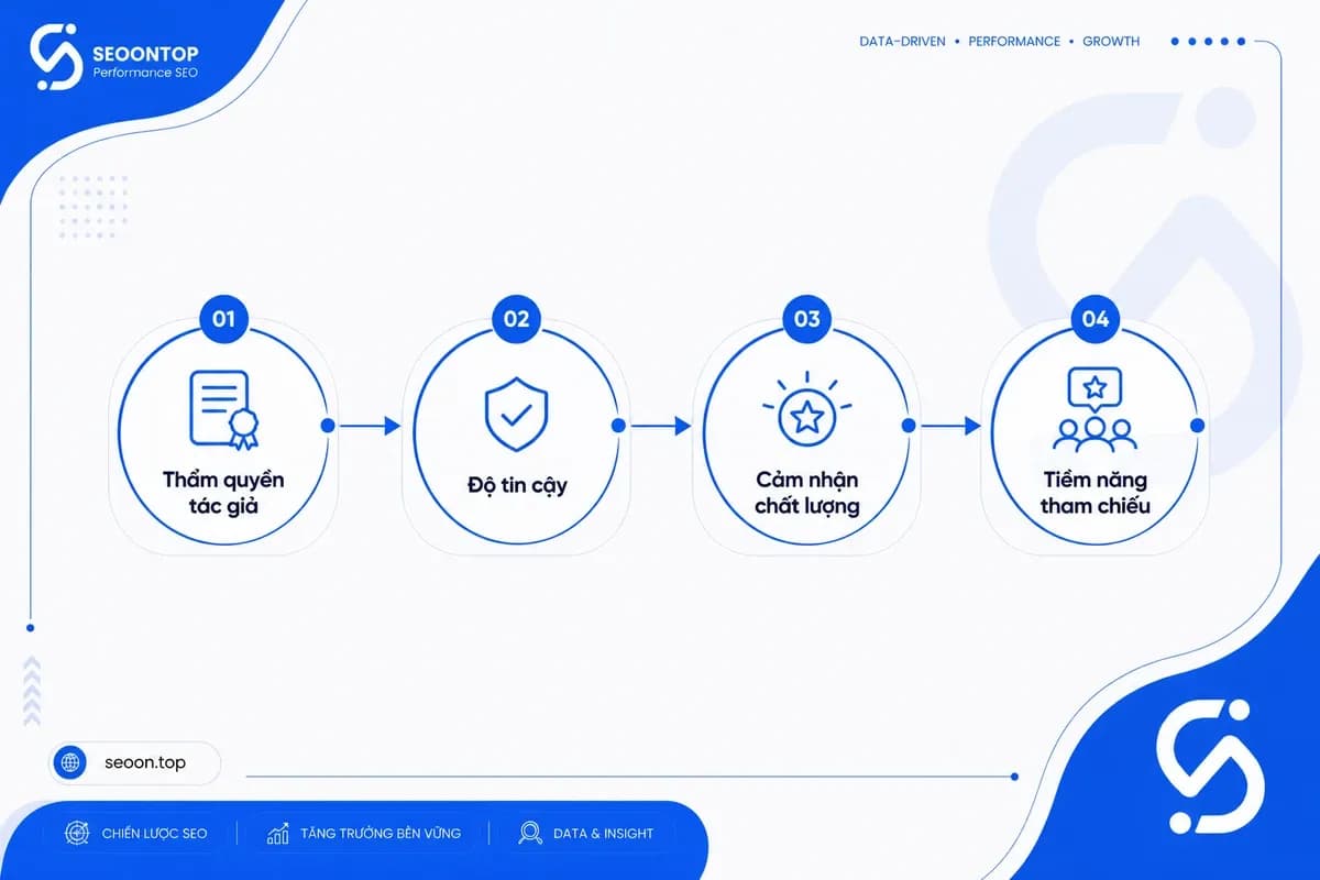 Logic tác động thực tế của Author Authority