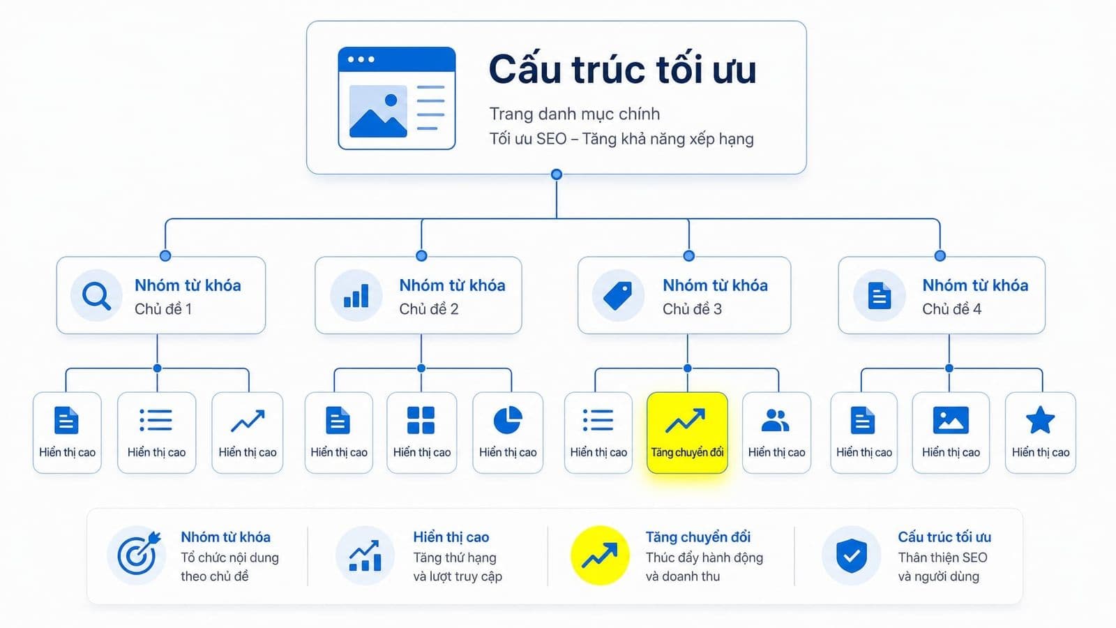 SEO danh mục sản phẩm là quá trình tối ưu hóa các trang nhóm hàng hóa