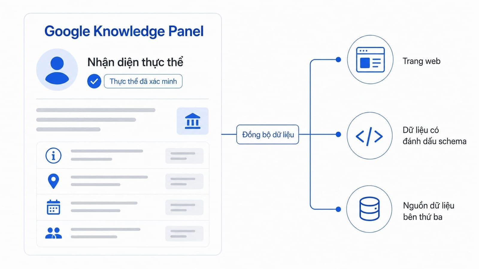 Google Knowledge Panel là khung thông tin nổi bật mà Google hiển thị trên trang kết quả tìm kiếm cho một entity