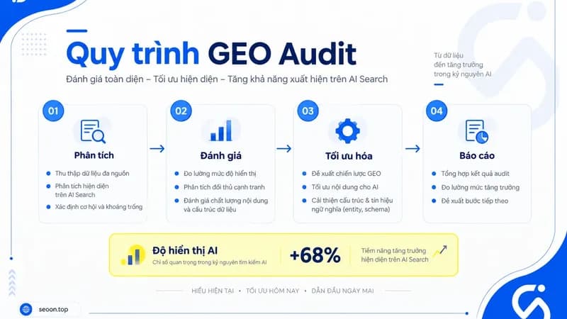 GEO audit là gì? Quy trình kiểm tra khả năng hiển thị và được trích dẫn trên AI