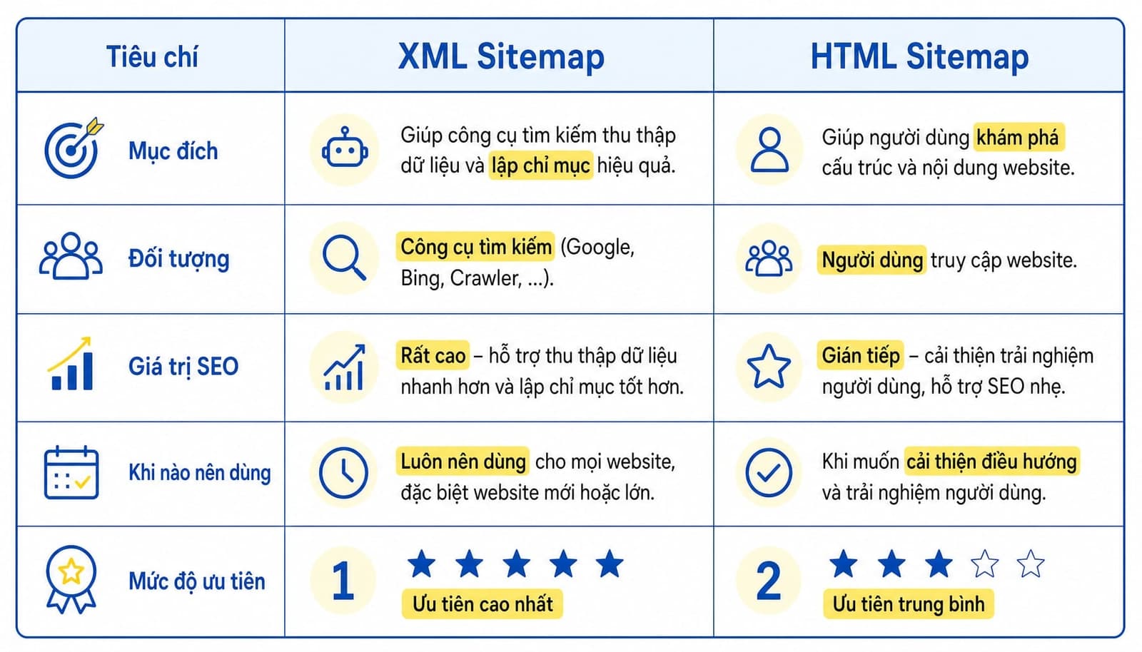 Sitemap là gì? Vai trò và cách tạo sitemap chuẩn SEO cho web