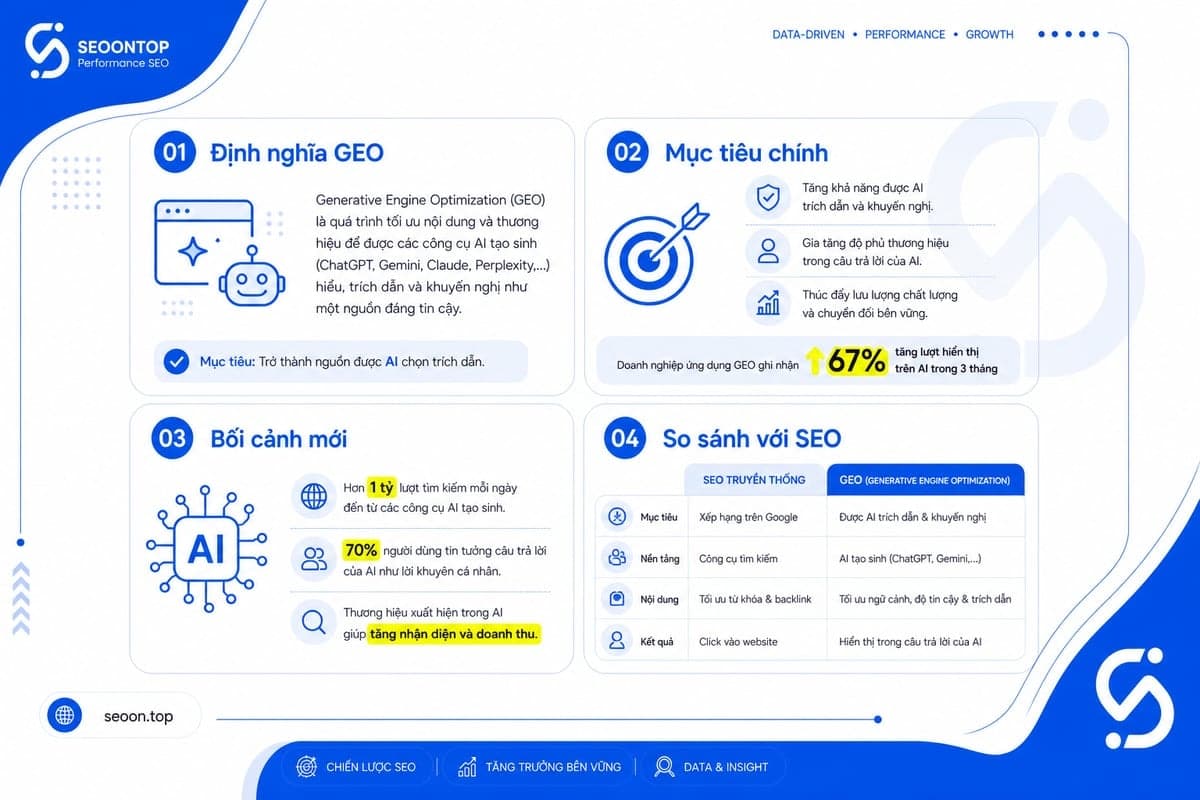 GEO là tối ưu để nội dung có thể được AI sử dụng trong phần trả lời