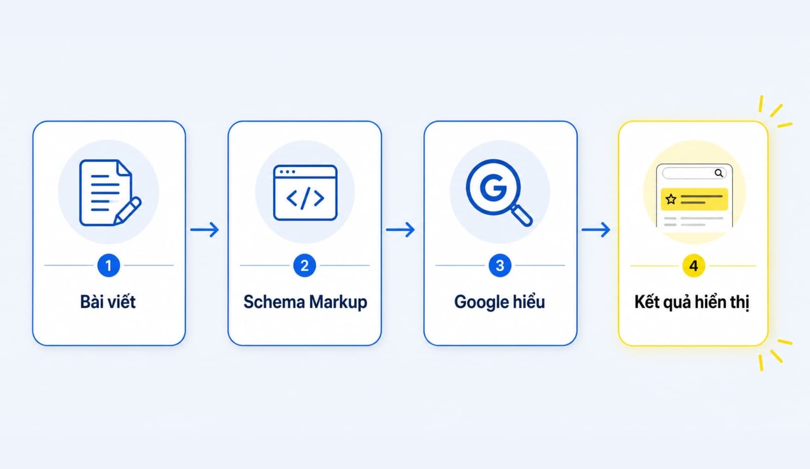 Article Schema là dạng structured data dùng để mô tả một bài viết bằng vocabulary của Schema.org