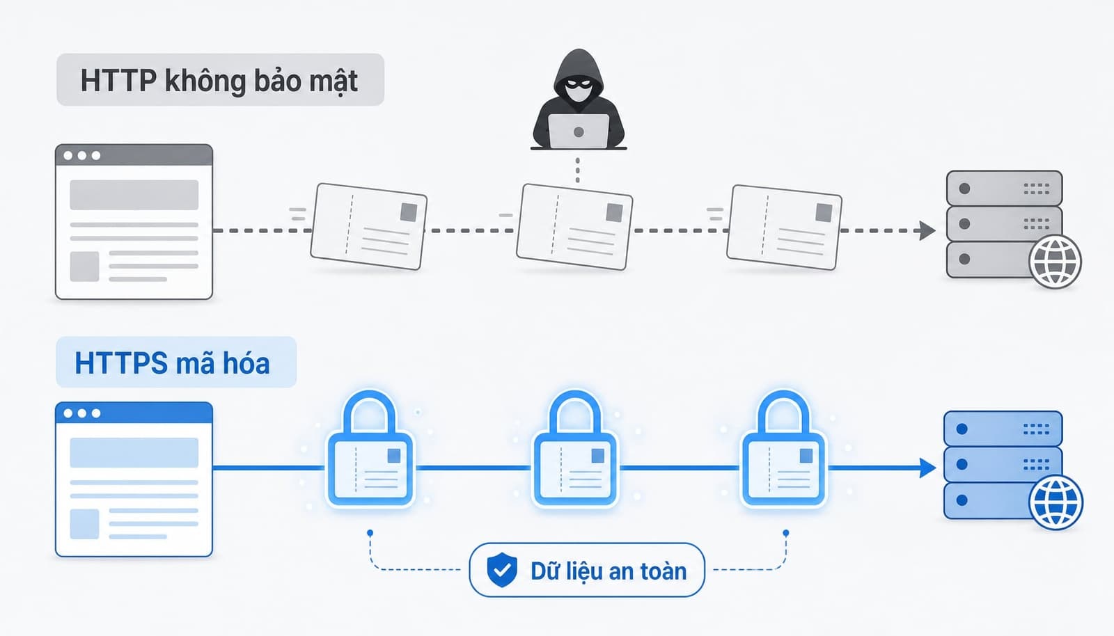 HTTPS mã hóa dữ liệu khi truyền tải] SSL