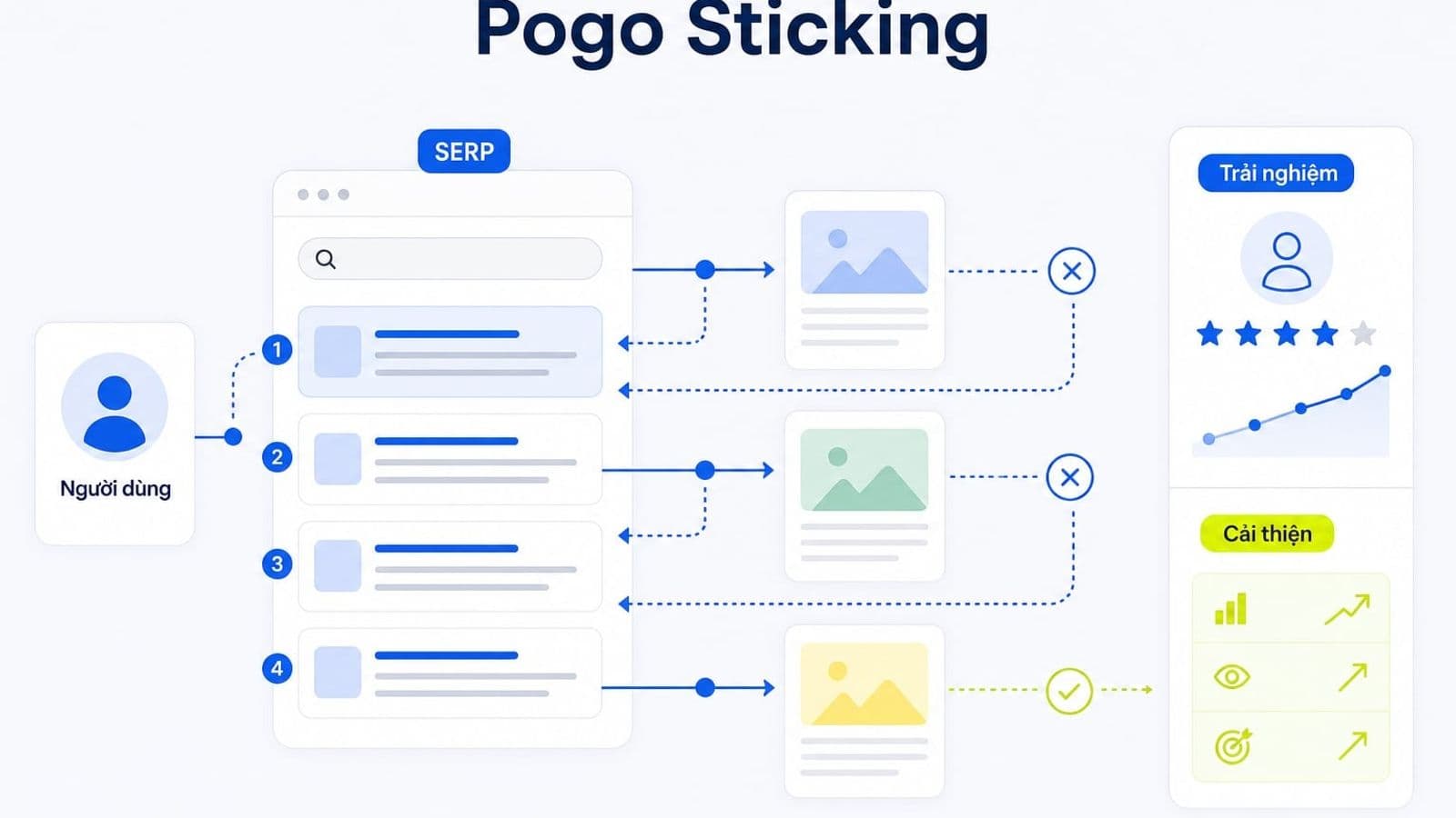Pogo sticking là gì? Cách tối ưu hành vi người dùng SEO