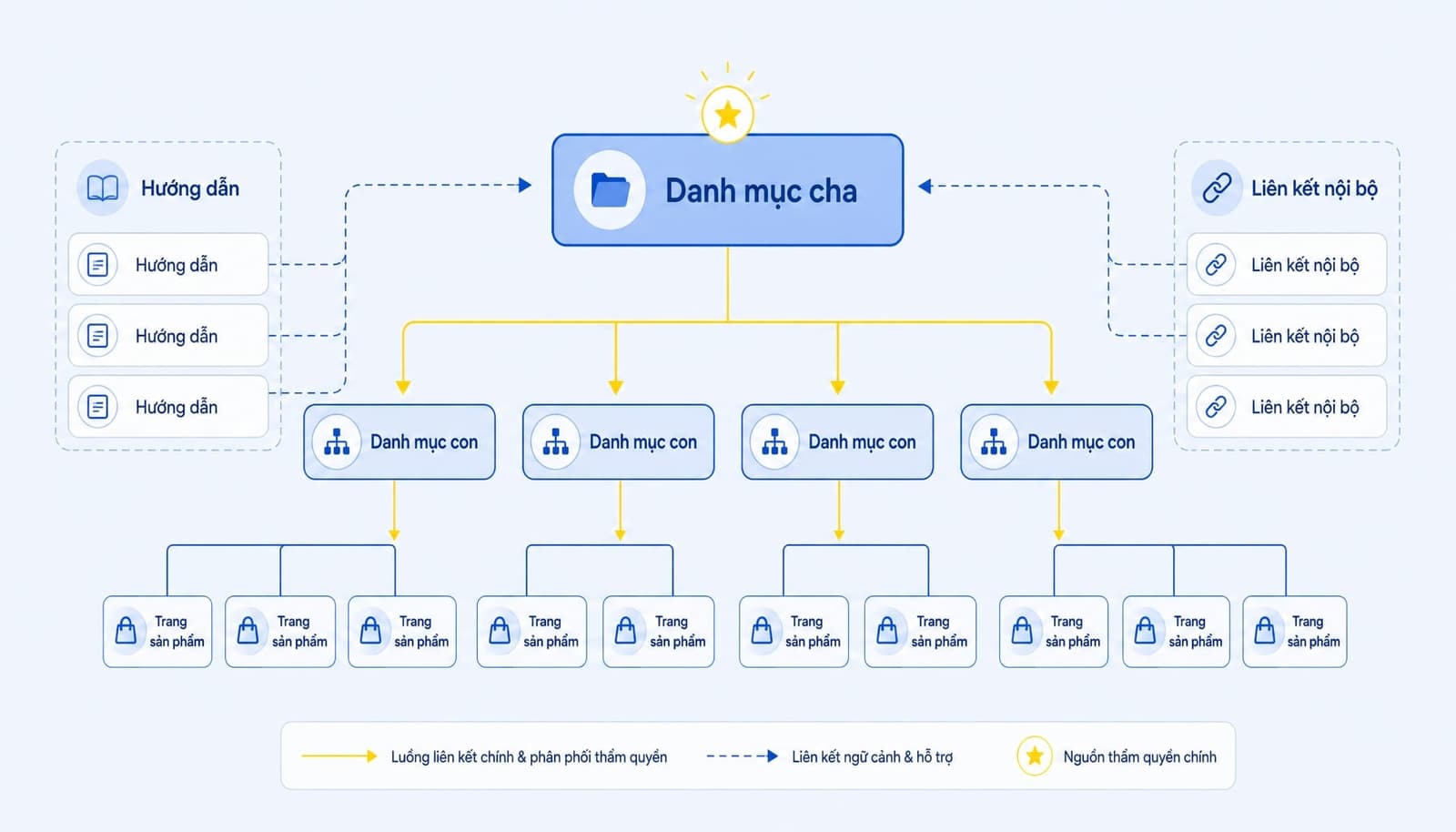 Internal link, danh mục con và nội dung hỗ trợ