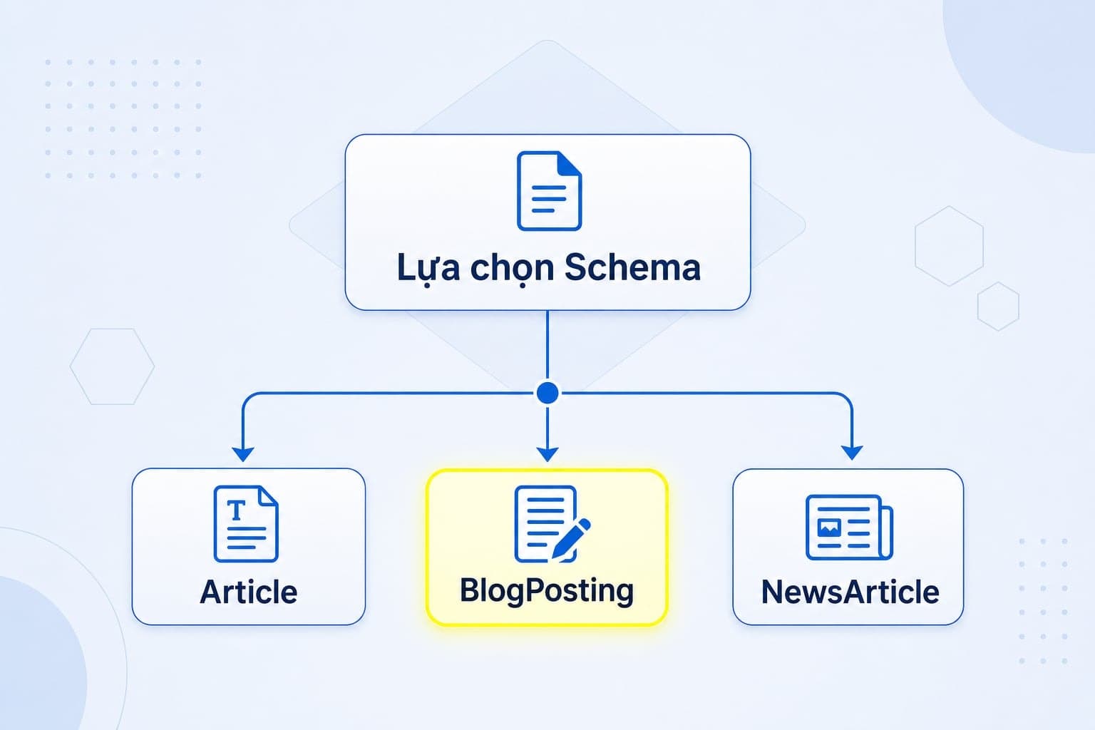 So sánh Article, BlogPosting và NewsArticle