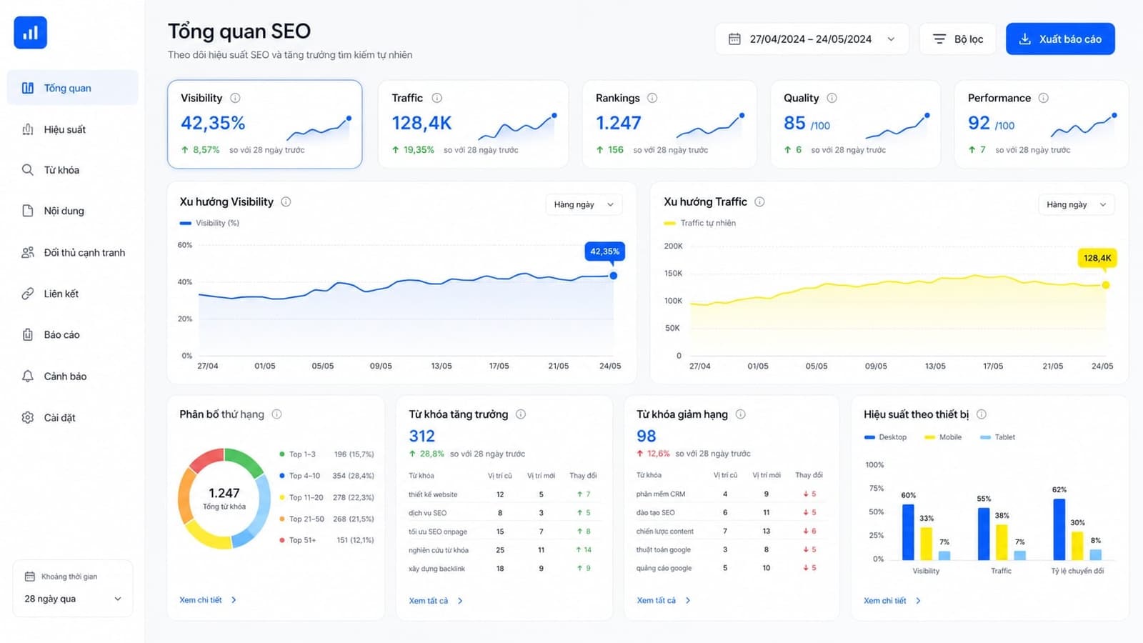 Mini dashboard về KPI SEO