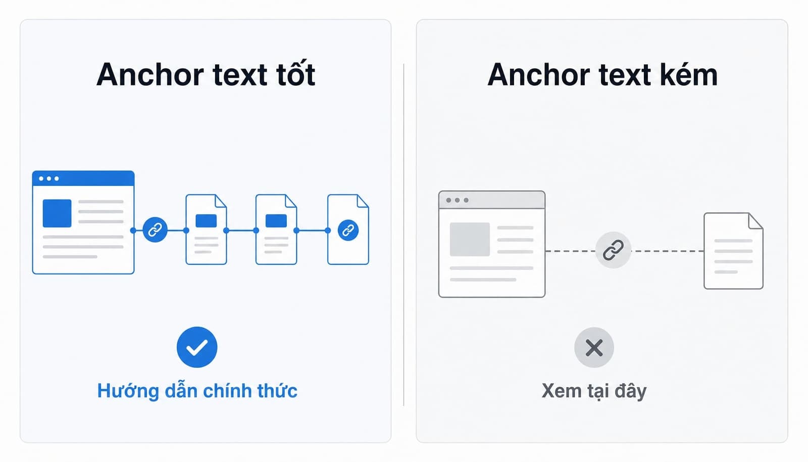 Đối chiếu anchor text tốt và anchor text kém